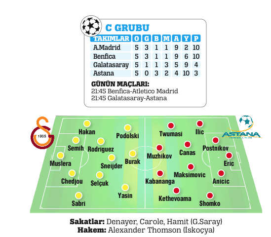 Galatasaray, Şampiyonlar Ligi maçında Astana’yı ağırlıyor